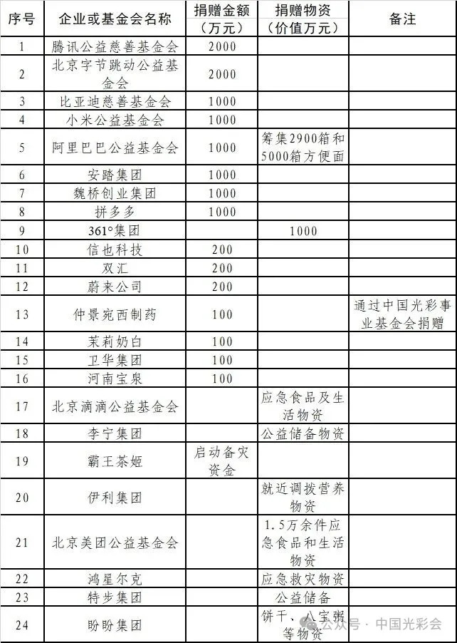 民营企业积极行动 驰援西藏吉隆泥石流灾害